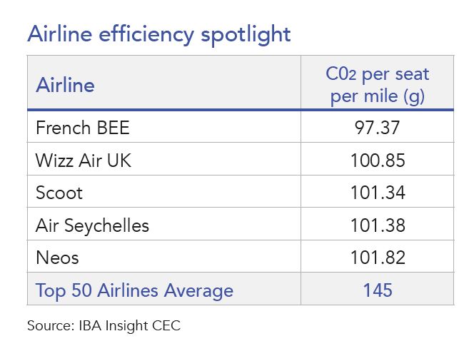 Table showing top airlines by CO2 emissions april 2022